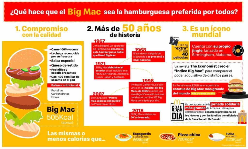 McDonald's Big Mac