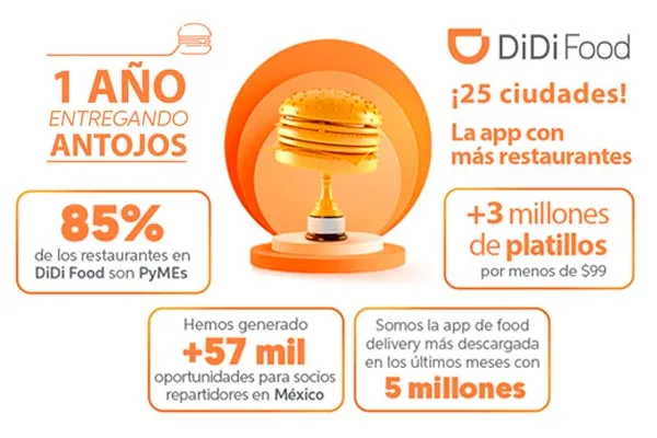 DiDi Food celebra su primer año en México y 5 millones de descargas