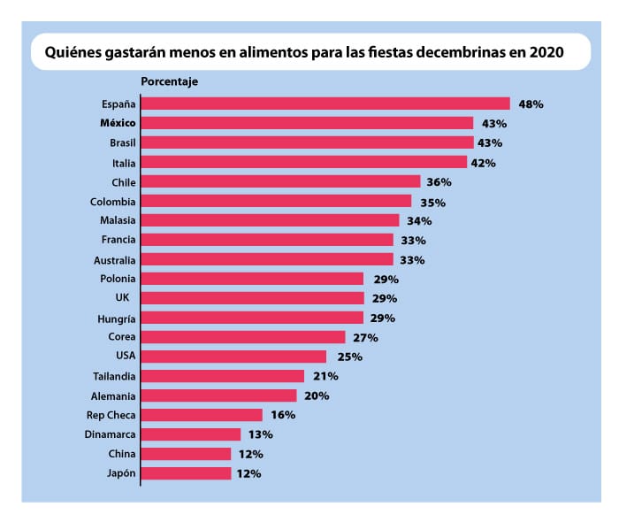 Países gastarán menos fiestas decembrinas