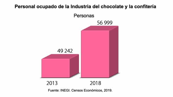 personal ocupado industria del chocolate