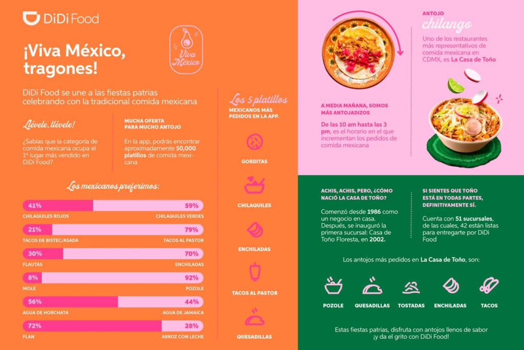 Datos DiDi Food platillos tradicionales mexicanos
