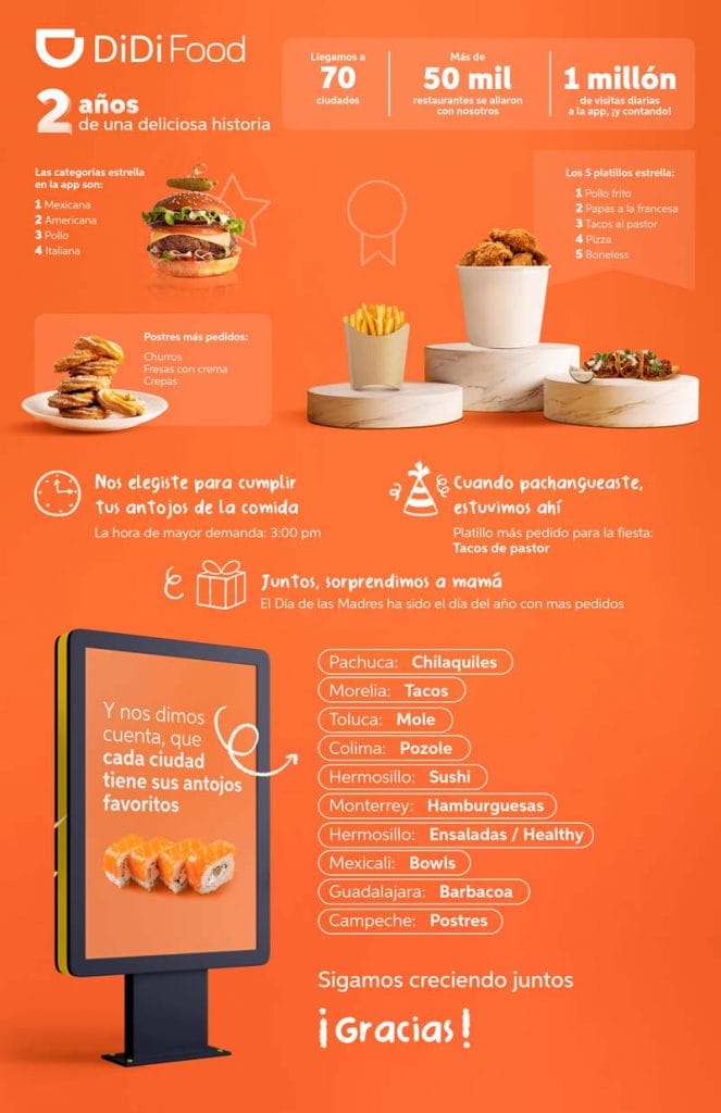 2 años DiDi Food México
