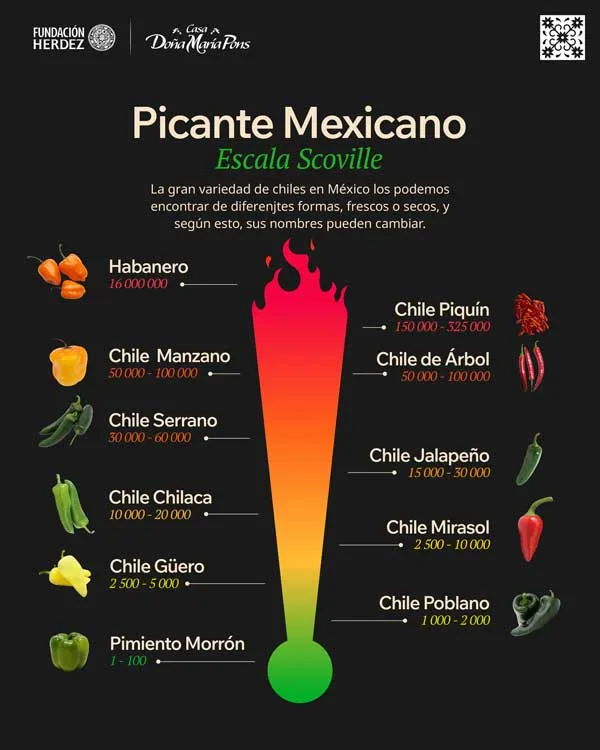 Chiles y su escala picante