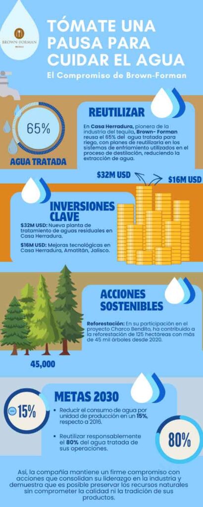 Tequila Herradura de Brown-Forman cuida el agua