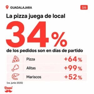 consumo en Guadalajara durante el mundial