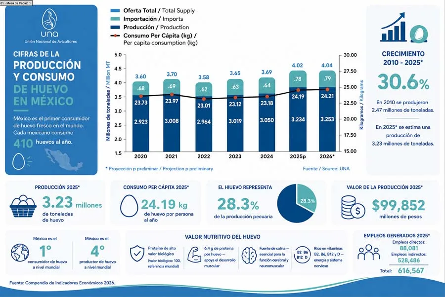 Presentan "El Poder del Huevo Mexicano" para impulsarlo como la proteína favorita de México 2 Datos sobre el huevo mexicano